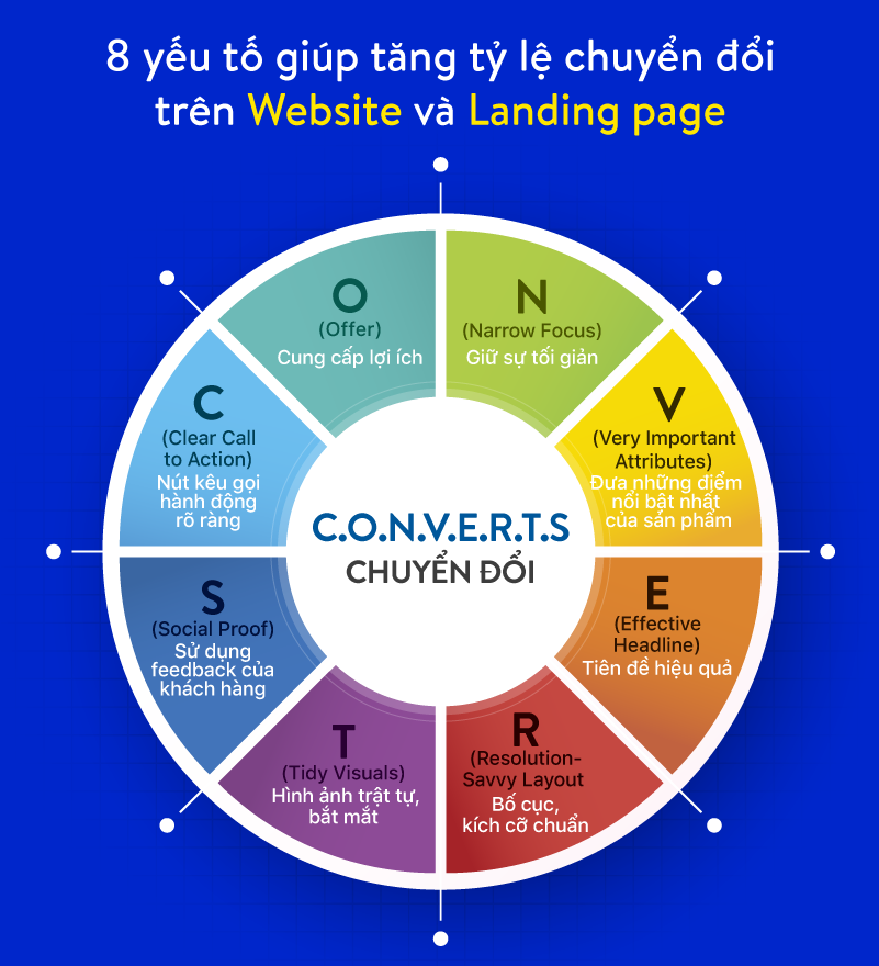 Các yếu tố giúp tăng tỷ lệ chuyển đổi

